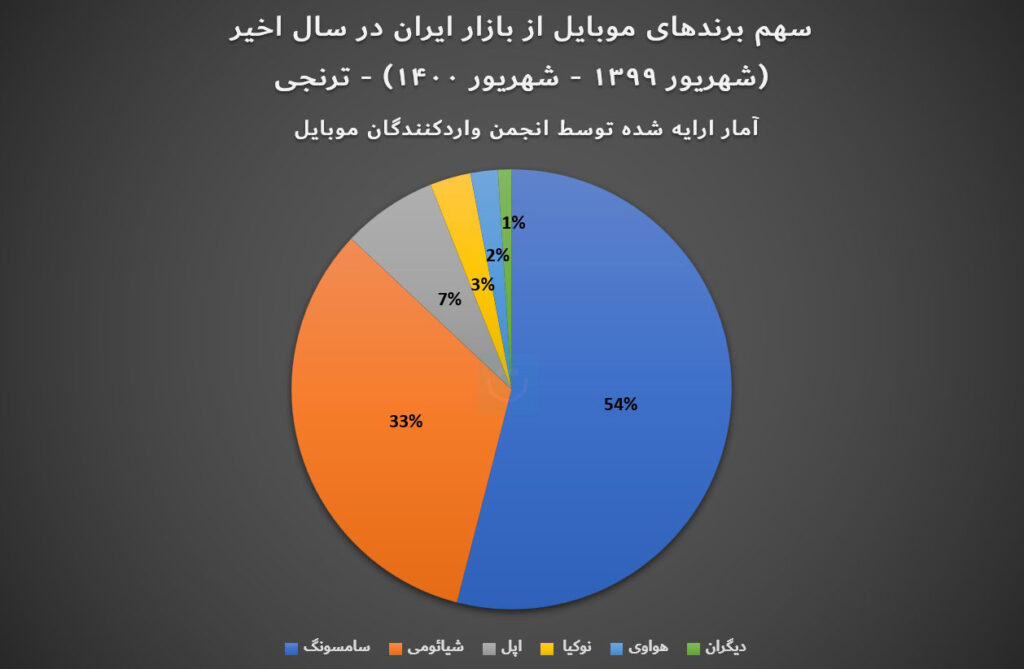 پرفروش ترین برند موبایل در ایران (شهریور ۱۳۹۹ تا شهریور ۱۴۰۰)