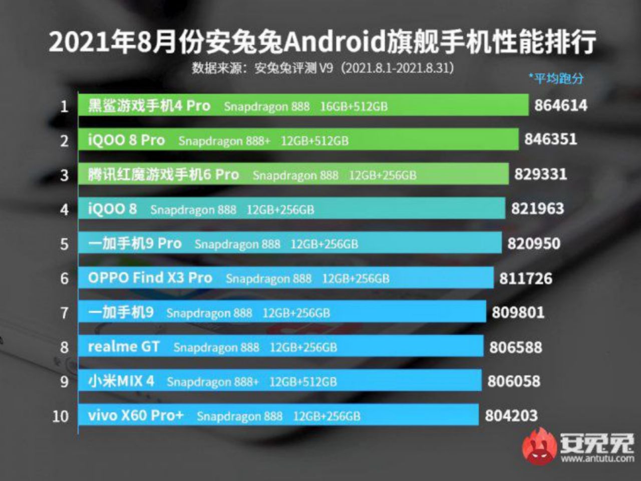 لیست بالاترین امتیاز AnTuTu در چین