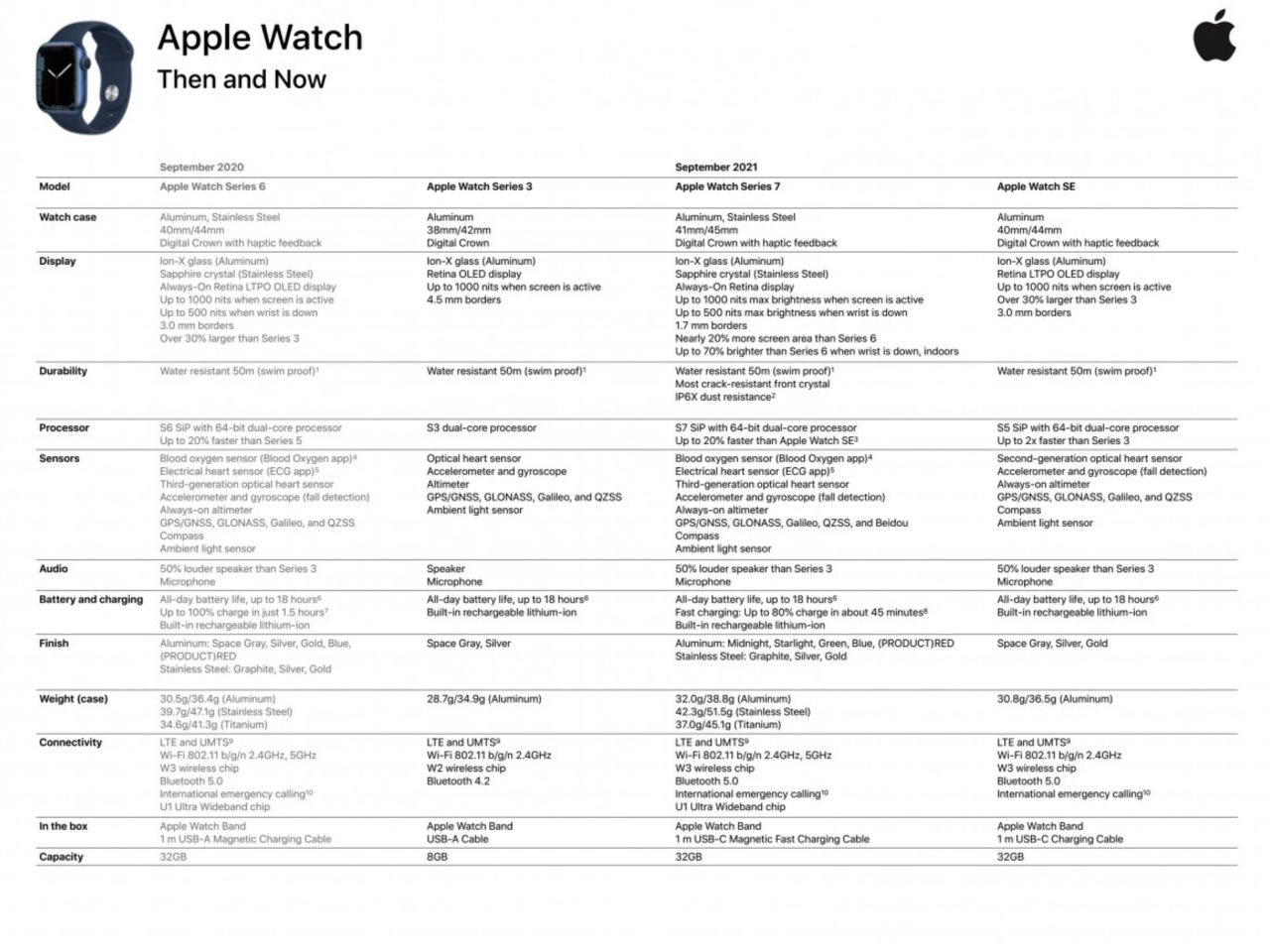 مشخصات اپل واچ Series 7