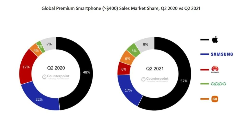 سهم برندهای موبایل از دسته موبایل های پریمیوم در چارک دوم سال ۲۰۲۱