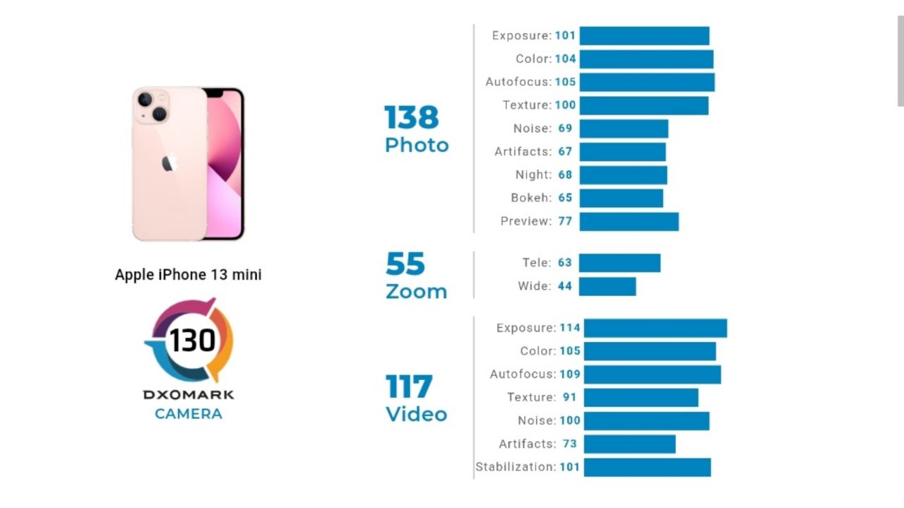 امتیاز DxO دوربین آیفون ١٣ مینی