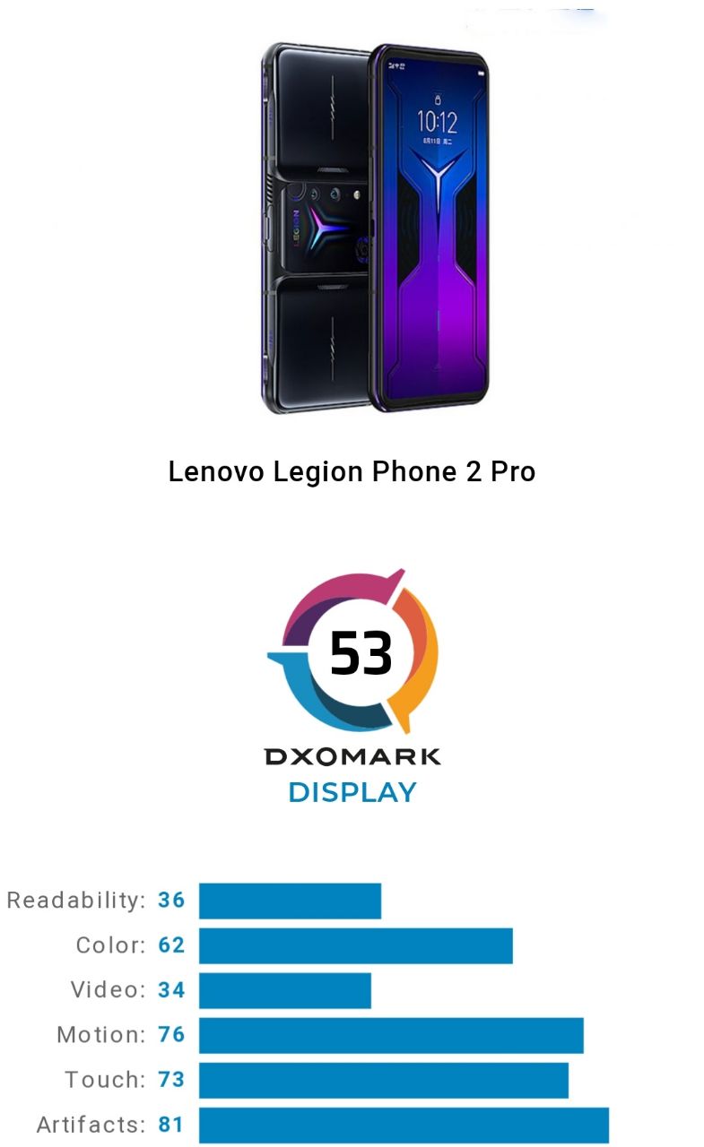 امتیاز DxO نمایشگر Lenovo Legion 2 Pro