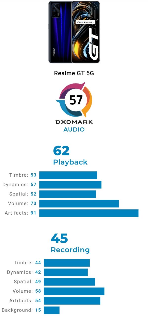 امتیاز DxO عملکرد صوتی Realme GT