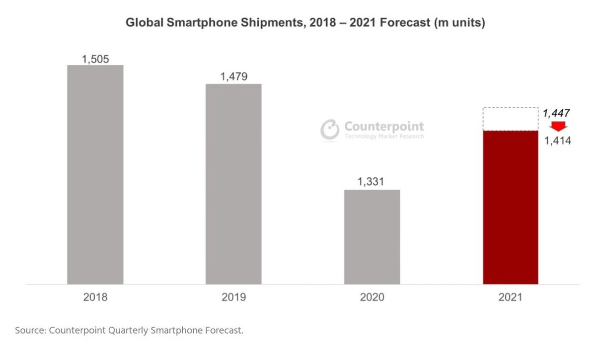 کاهش فروش گوشی هوشمند در نیمه دوم سال ۲۰۲۱