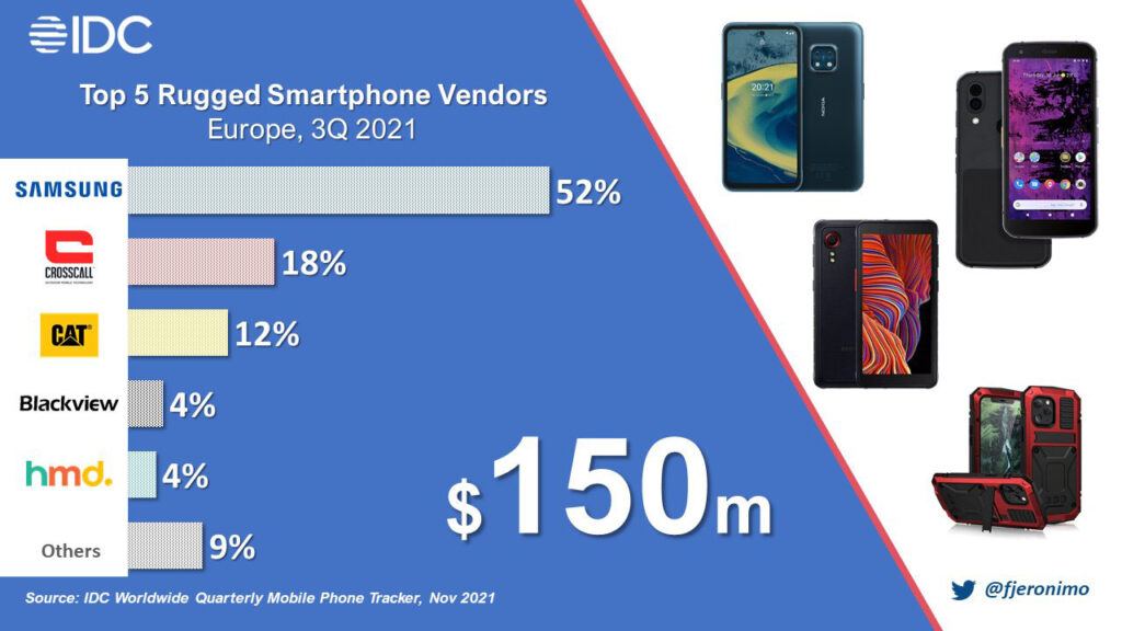 آمار بازار موبایل های مقاوم اروپا در سه ماهه سوم سال ۲۰۲۱