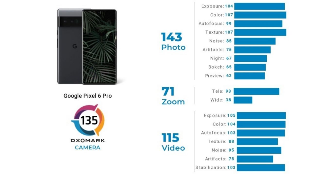 امتیاز DxO دوربین اصلی Pixel 6 Pro