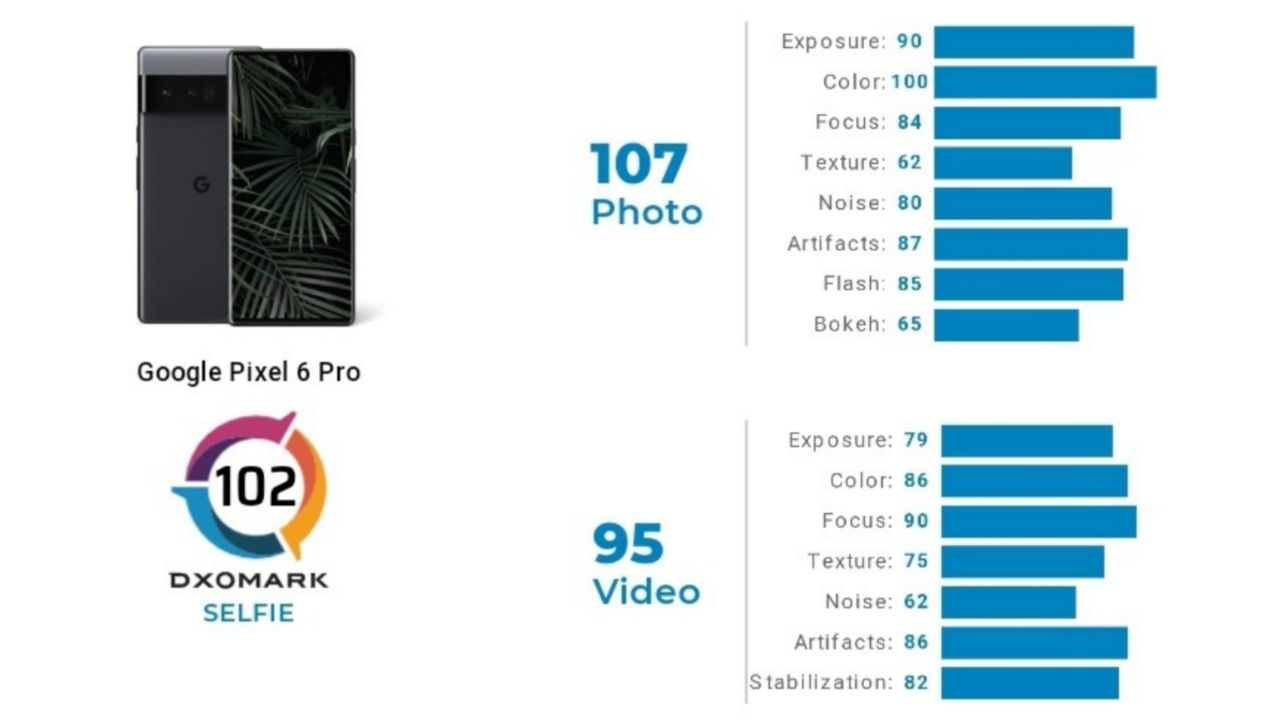 امتیاز DxO دوربین سلفی Pixel 6 Pro