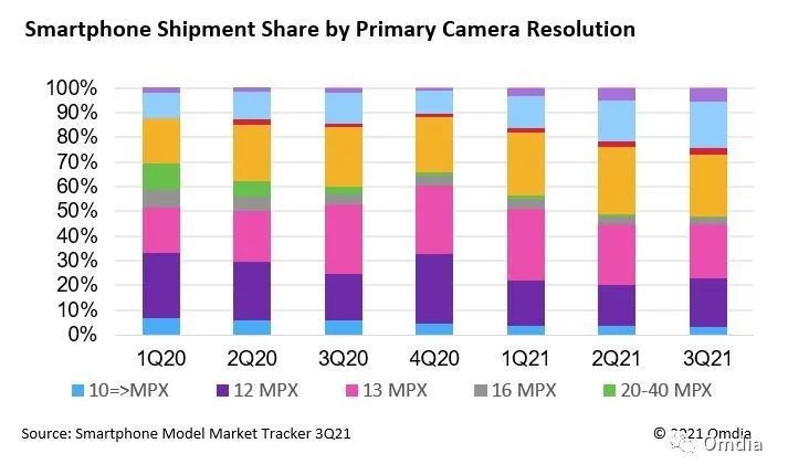 آمار استفاده رزولوشن های مختلف در سنسور های دوربین گوشی های هوشمند