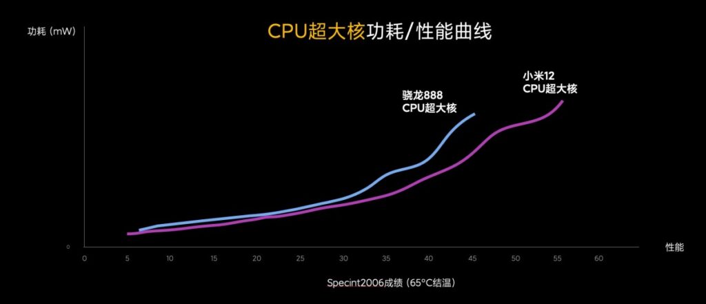 مقایسه عملکرد CPU اسنپدراگون ۸ نسل ۱ با اسنپدراگون ۸۸۸