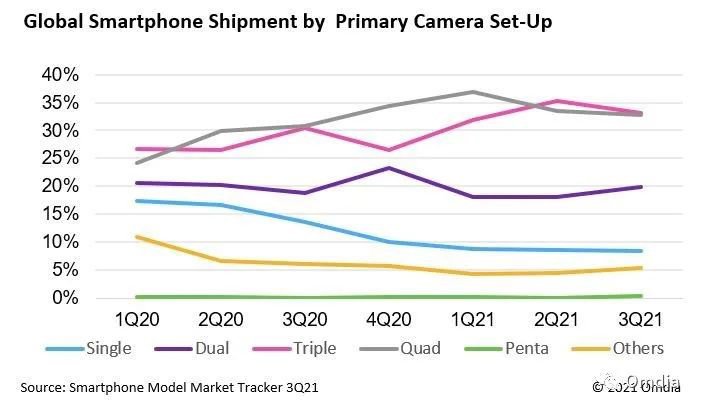 برندهای گوشی های هوشمند در سال 2021 از سنسور های دوربین کمتر استفاده می‌کنند