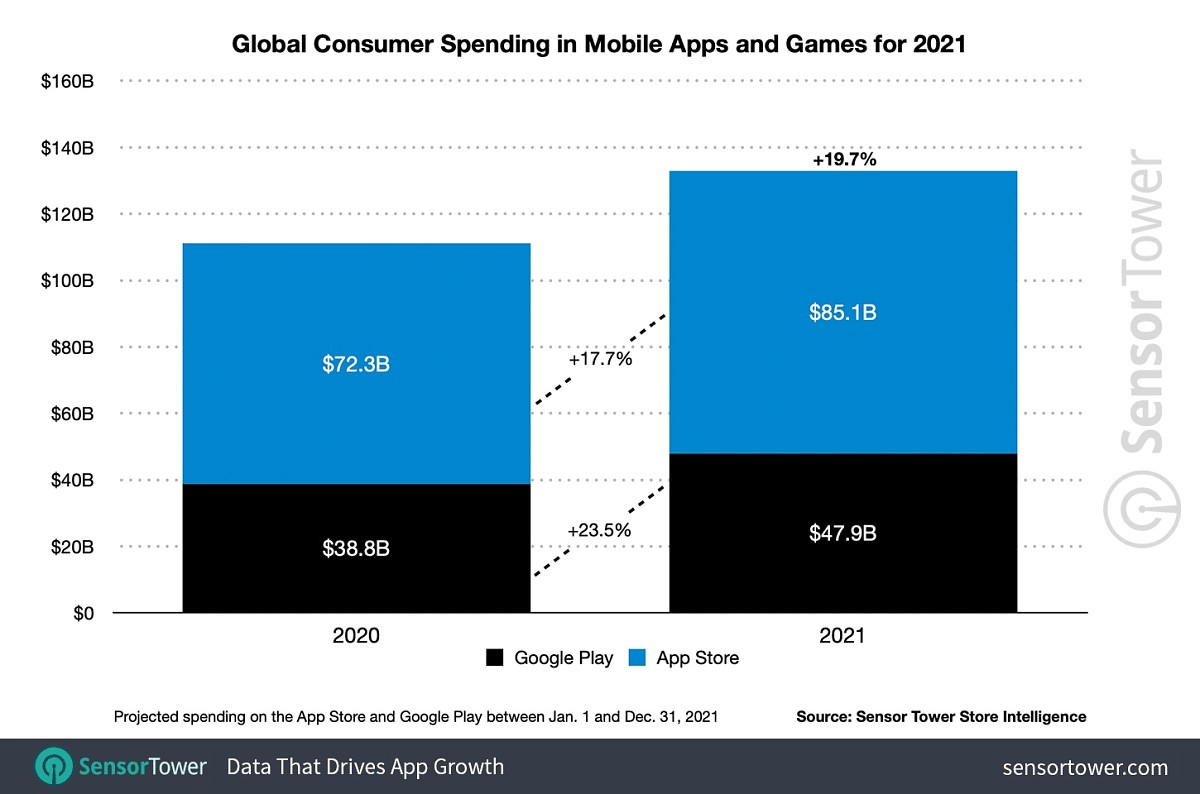 آمار خرید برنامه و بازی موبایل در سال ۲۰۲۱
