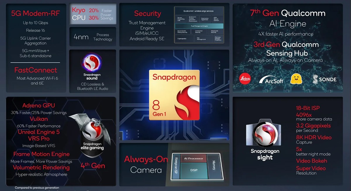 مشخصات CPU تراشه Snapdragon 8 Gen 1