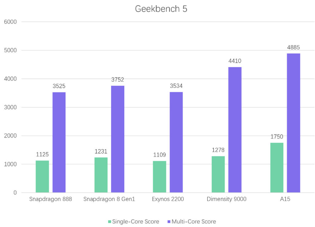 مقایسه بنچمارک Geekbench 5 تراشه های مطرح بازار