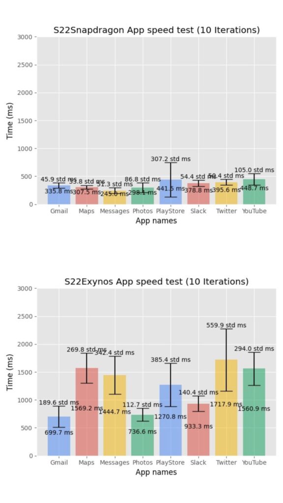 مقایسه سرعت اجرای برنامه ها در S22 Ultra مجهز به اگزینوس و اسنپدراگون 