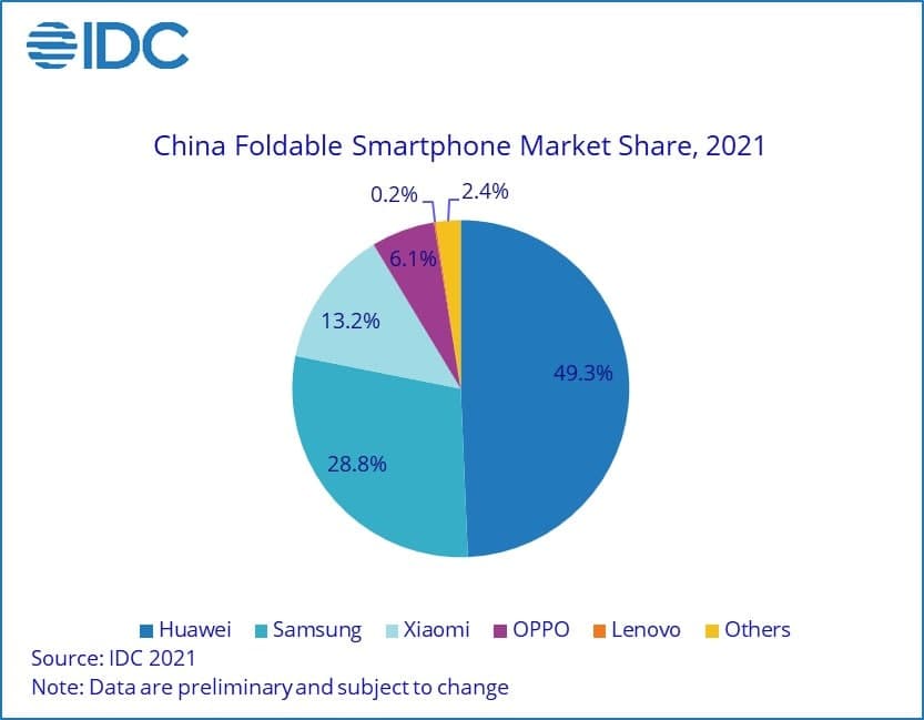 آمار فروش دستگاه های تاشو در چین در سال 2021 