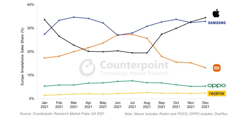 سهم برندهای مختلف از بازار موبایل اروپا در سال ۲۰۲۱
