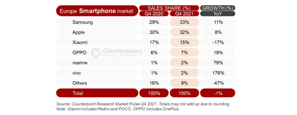 آمار سه ماهه چهارم سال ۲۰۲۱ بازار موبایل اروپا