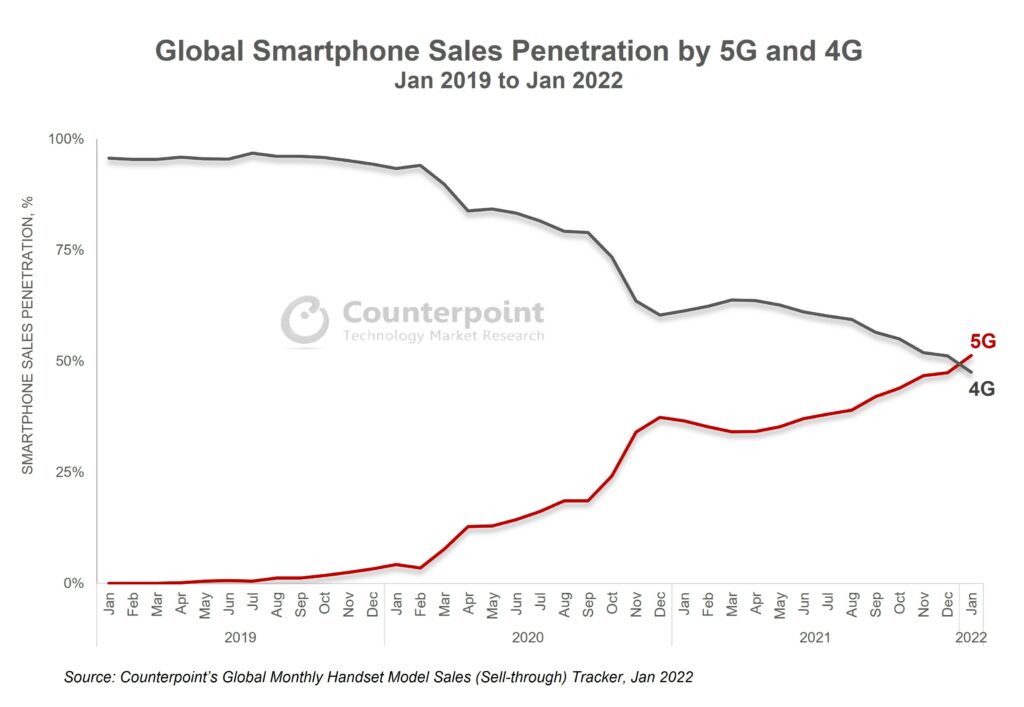 فروش گوشی های 5G برای اولین بار در ژانويه 2022 از گوشی های 4G سبقت گرفت