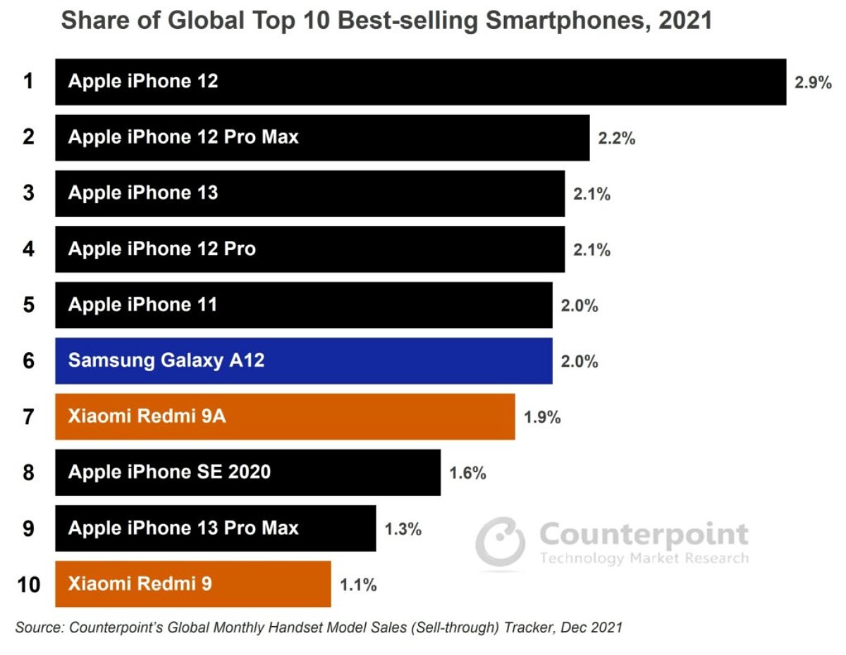 پرفروش ترین گوشی های موبایل در سال 2021