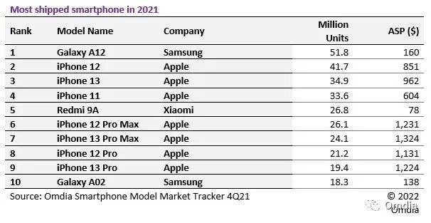لیست پرفروش ترین گوشی های بازار موبایل سال ۲۰۲۱ به گزارش Omdia 