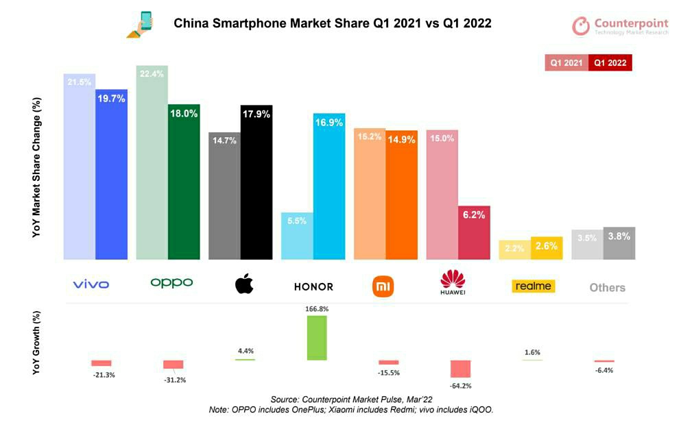 آمار فروش گوشی های هوشمند در چین در فصل اول 2022 از صدرنشینی ویوو و رشد چشمگیر آنر حکایت دارد