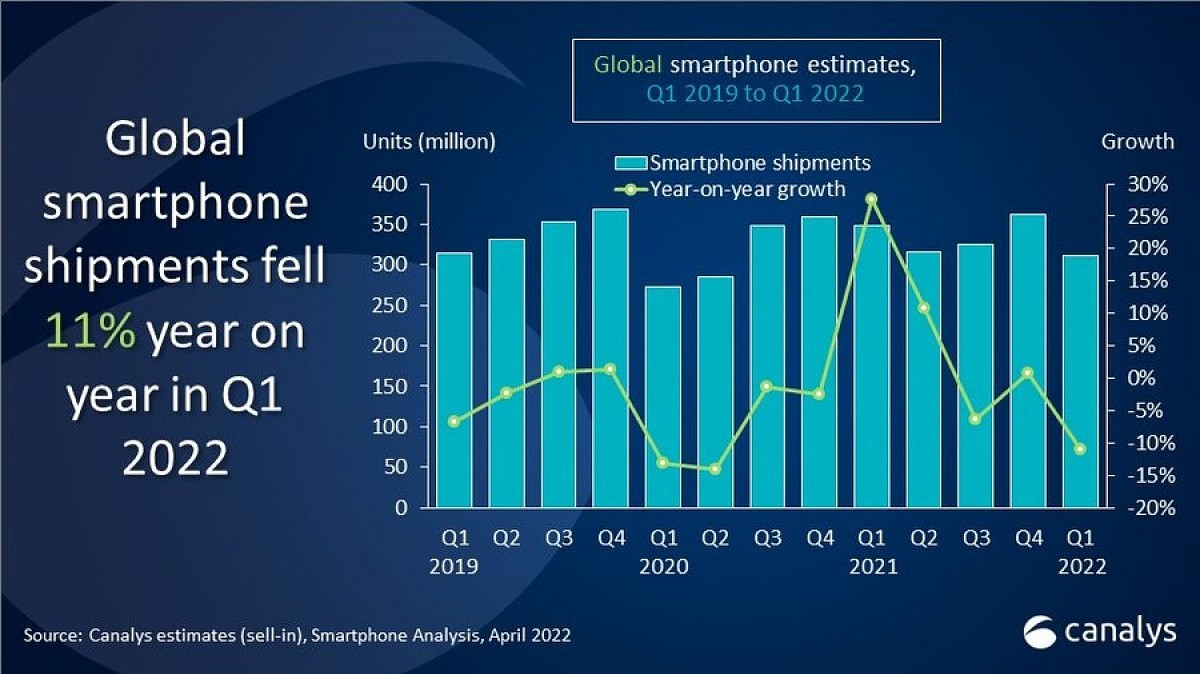 آمار فروش گوشی موبایل در فصل اول 2022