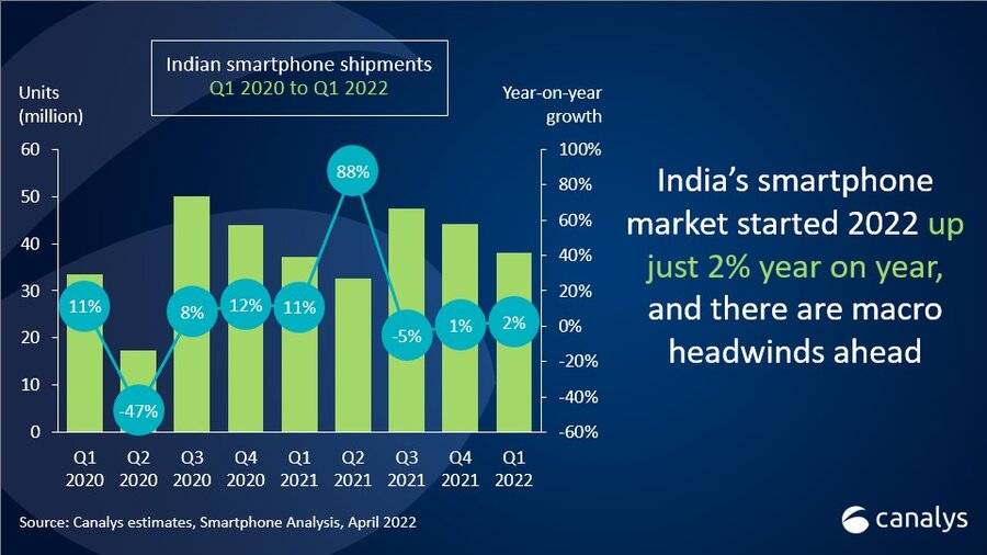 آمار فروش گوشی های هوشمند هند در فصل اول 2022: کماکان برتری شیائومی و پیشرفت ریلمی