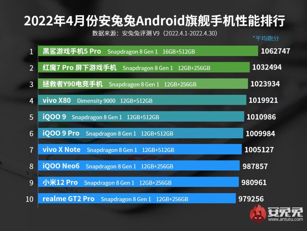 حضور ویوو X80 با تراشه دیمنسیتی 9000 در رتبه چهارم برترین پرچمداران ماه آوریل