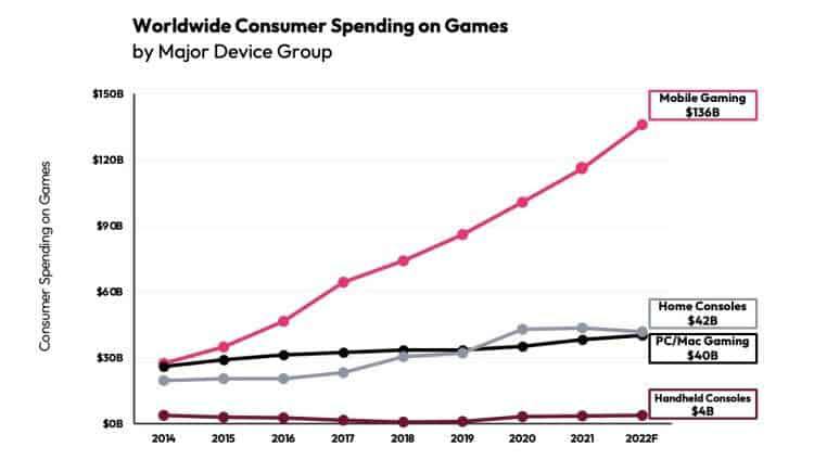 مقایسه قیمت گیمرها در کنسول و کامپیوتر در مقایسه با گوشی های هوشمند در سال های اخیر