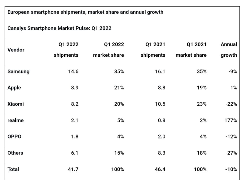 آمار فروش گوشی های هوشمند در چارک اول 2022 در اروپا 
