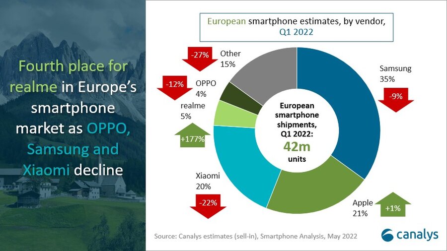 آمار فروش گوشیهای هوشمند در فصل اول 2022 در اروپا