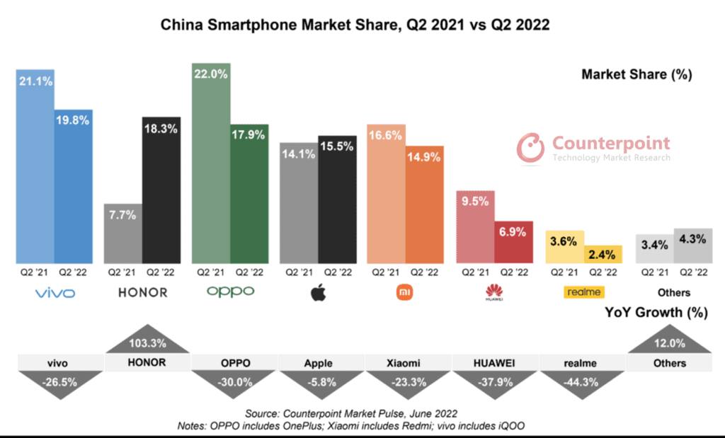 آمار فروش اسمارتفون های برند های مختلف در چین در چارک دوم 2022 