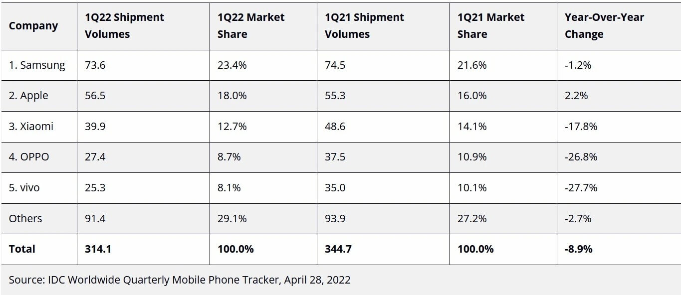 آمار فروش گوشی های هوشمند در سه ماهه اول ۲۰۲۲
