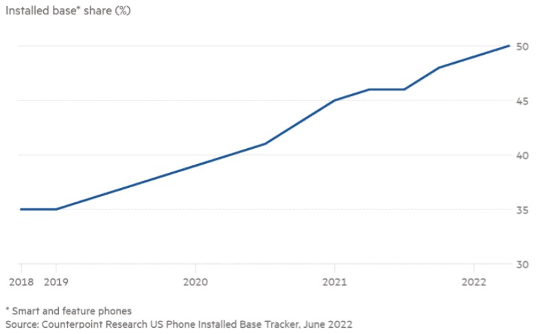 سهم بازار آیفون اپل در آمریکا