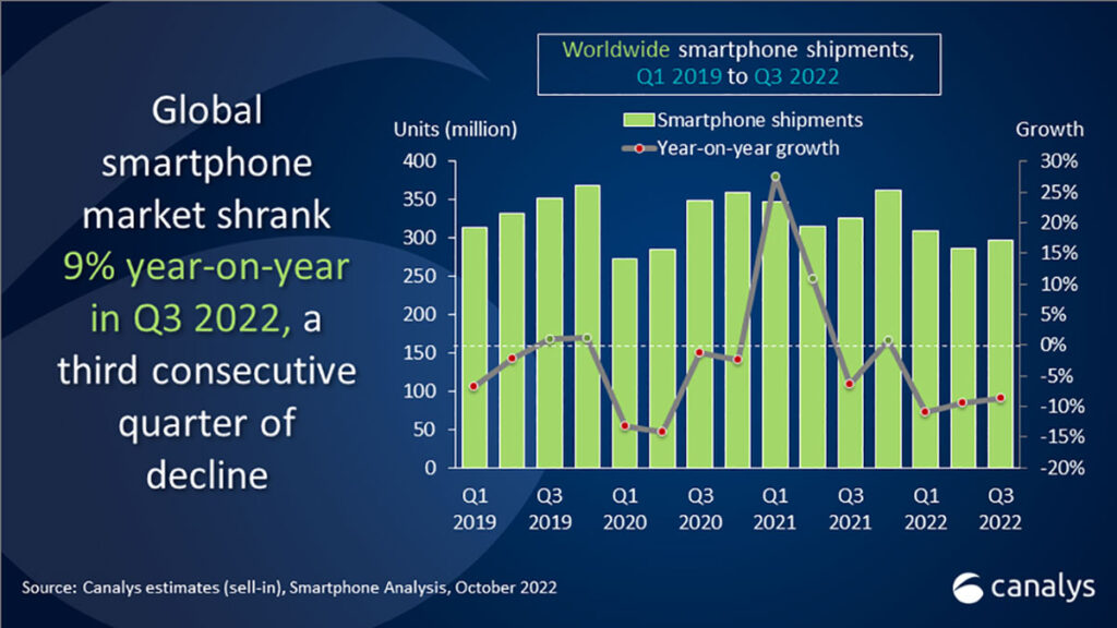 کاهش ۹ درصدی فروش موبایل در بازار جهانی - چارک سوم ۲۰۲۲