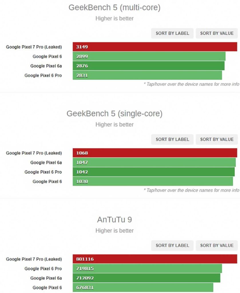 معیار Google Tensor G2 در مقایسه با رقبا