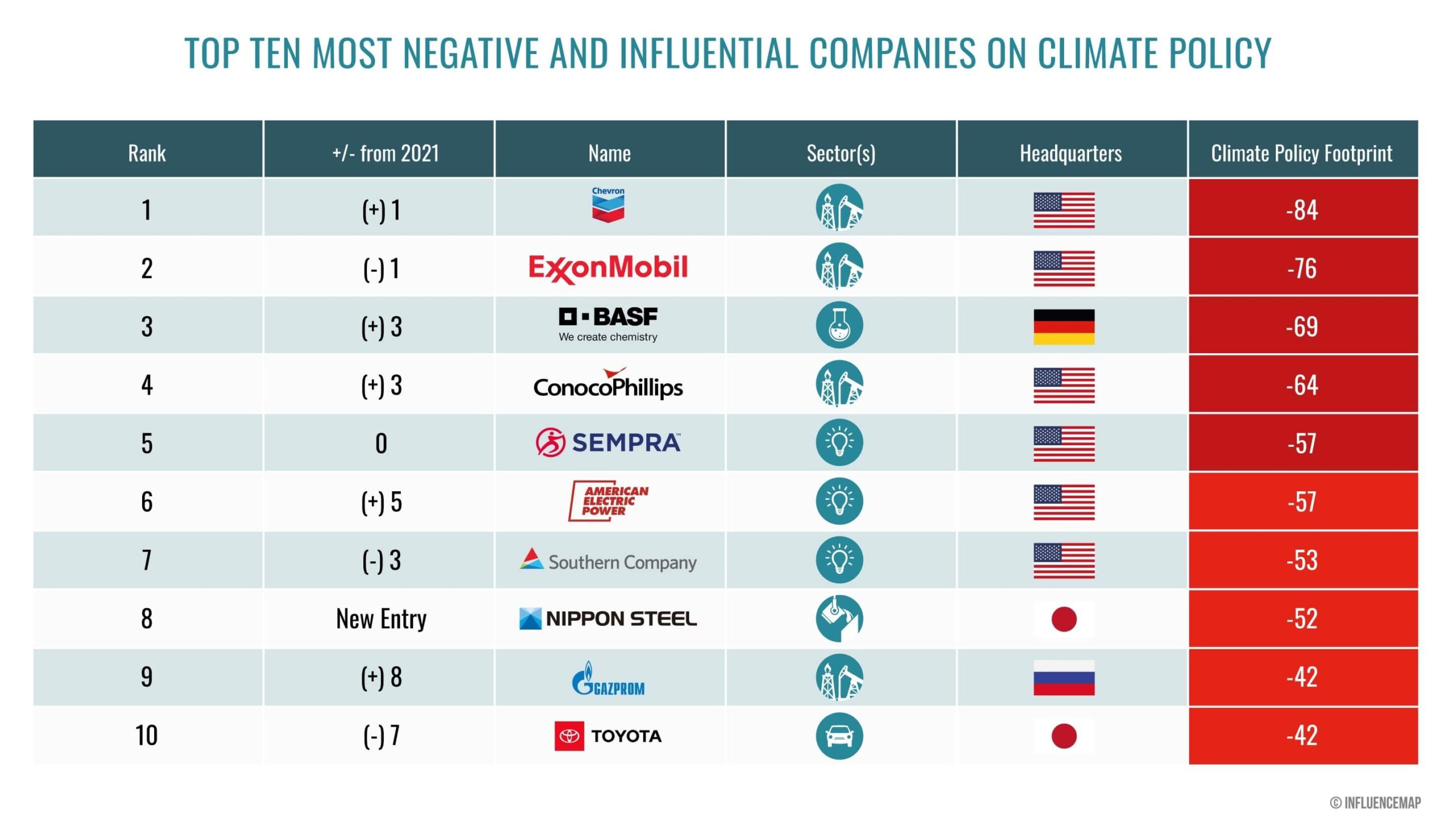۱۰ شرکت موثر در تغییرات اقلیمی