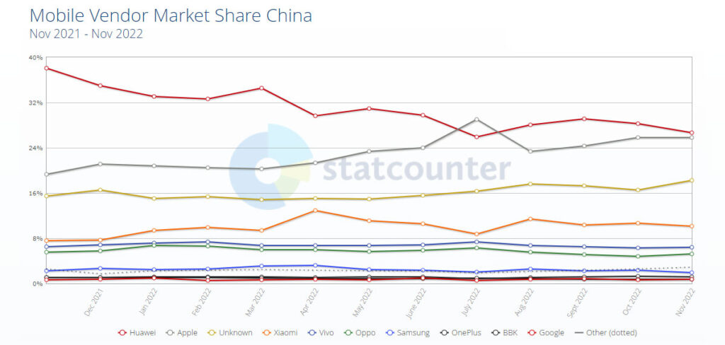 سهم برندهای مختلف از بازار موبایل چین