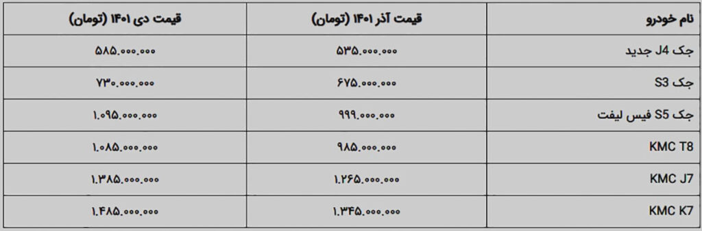 لیست قیمت محصولات کرمان موتور دی ۱۴۰۱