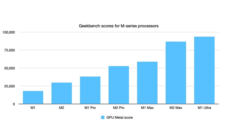 نتایج بنچمارک گرافیکی M2 Pro و M2 Max