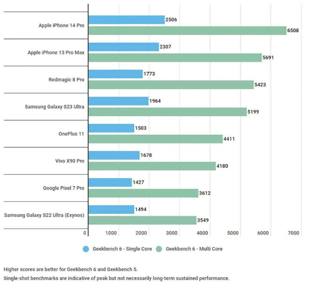 GeekBench 6