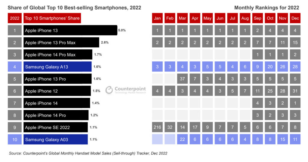 پرفروش‌ترین مدل های موبایل سال ۲۰۲۲