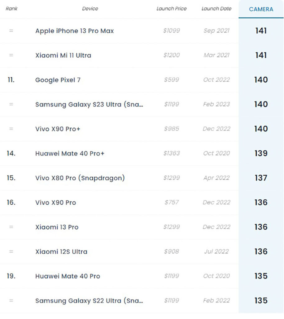 مقایسه رتبه دوربین Xiaomi 13 Pro با دیگر رقبا در جدول DxO