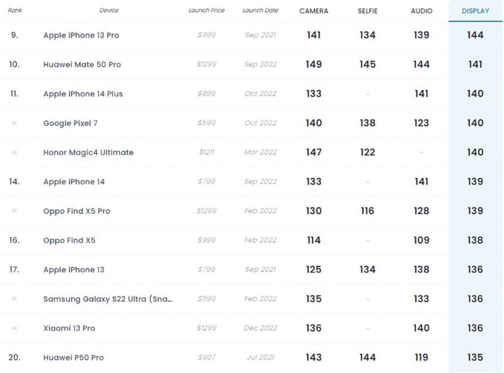 مقایسه رتبه نمایشگر Xiaomi 13 Pro با دیگر رقبا در جدول DxO