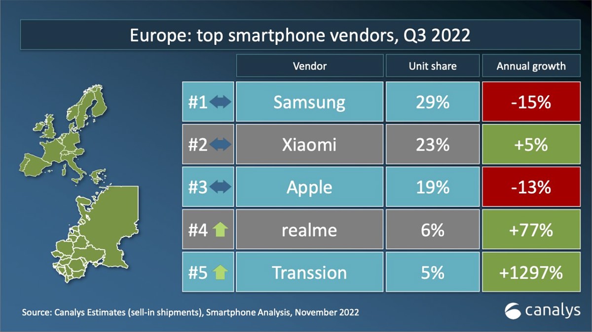 سهم پایین فروش گوشی‌های اوپو در بازار اروپا