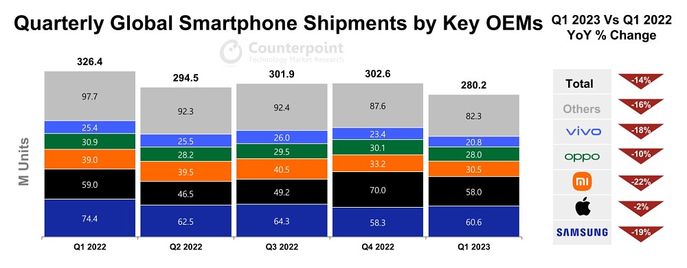 تحلیل بازار گوشی های هوشمند در فصل اول 2023