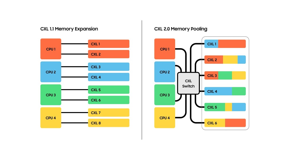 اولین حافظه DRAM با استاندارد CXL 2.0 سامسونگ