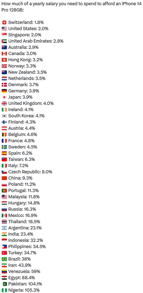 خرید آیفون 14 پرو در کشورهای مختلف