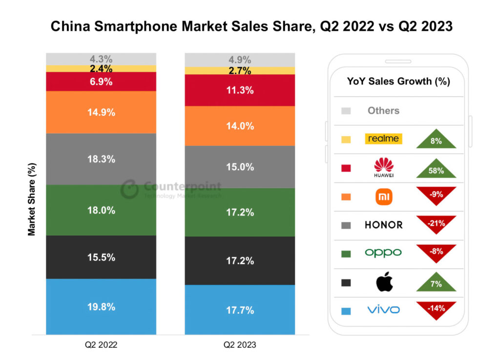 گزارش وضعیت بازار موبایل چین در چارک دوم سال ۲۰۲۳