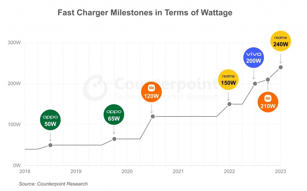 آمار سرعت شارژ گوشی های هوشمند در فصل اول 2023